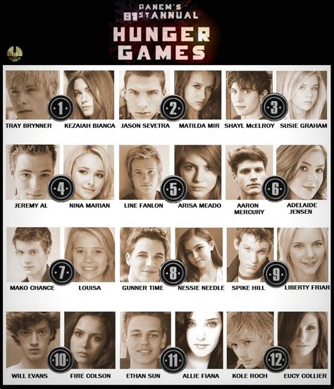 50th hunger games|Every Named Tribute in the 50th Hunger Games, Ranked by .